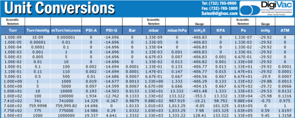 Vacuum Units Conversion Table by DigiVac. Free Hard Copy Available