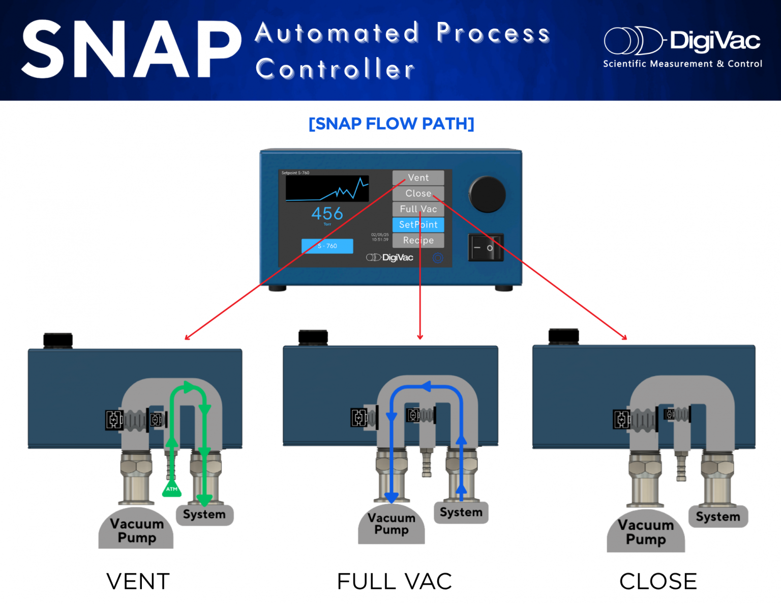 Snap Controller SNAP Vacuum Controller Automatic Process Control Vacuum oven