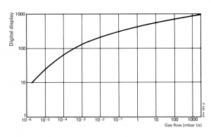 Pfeiffer EVN 116 Gas Dosing Valve