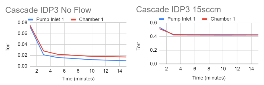 Graph Using Cascaded Pumps