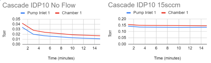 Graph Using Cascaded Pumps